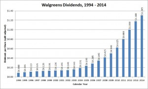 Walgreens has multiplied its stock dividend 8-fold since 2004.