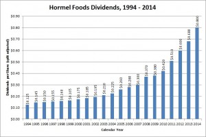 Hormel Foods is one of only a few dividend growth stocks that has doubled its dividend payout over the last five years.  The compounded dividend growth rate over that time has been 16.05%.