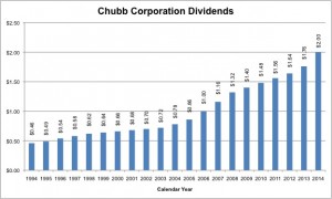 The Chubb Corporation has averaged a dividend growth rate of 7.6% since 1994.