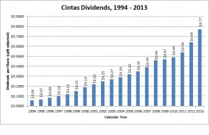 Cintas has grown its dividends for over 30 years.