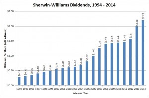 Sherwin-Williams has grown their stock dividend at a compounded rate of over 12% per year over the last decade.