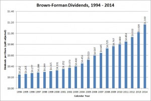 Brown-Forman's record of dividend growth has been consistent since 1985, with compounded growth in the 8 - 9% range.